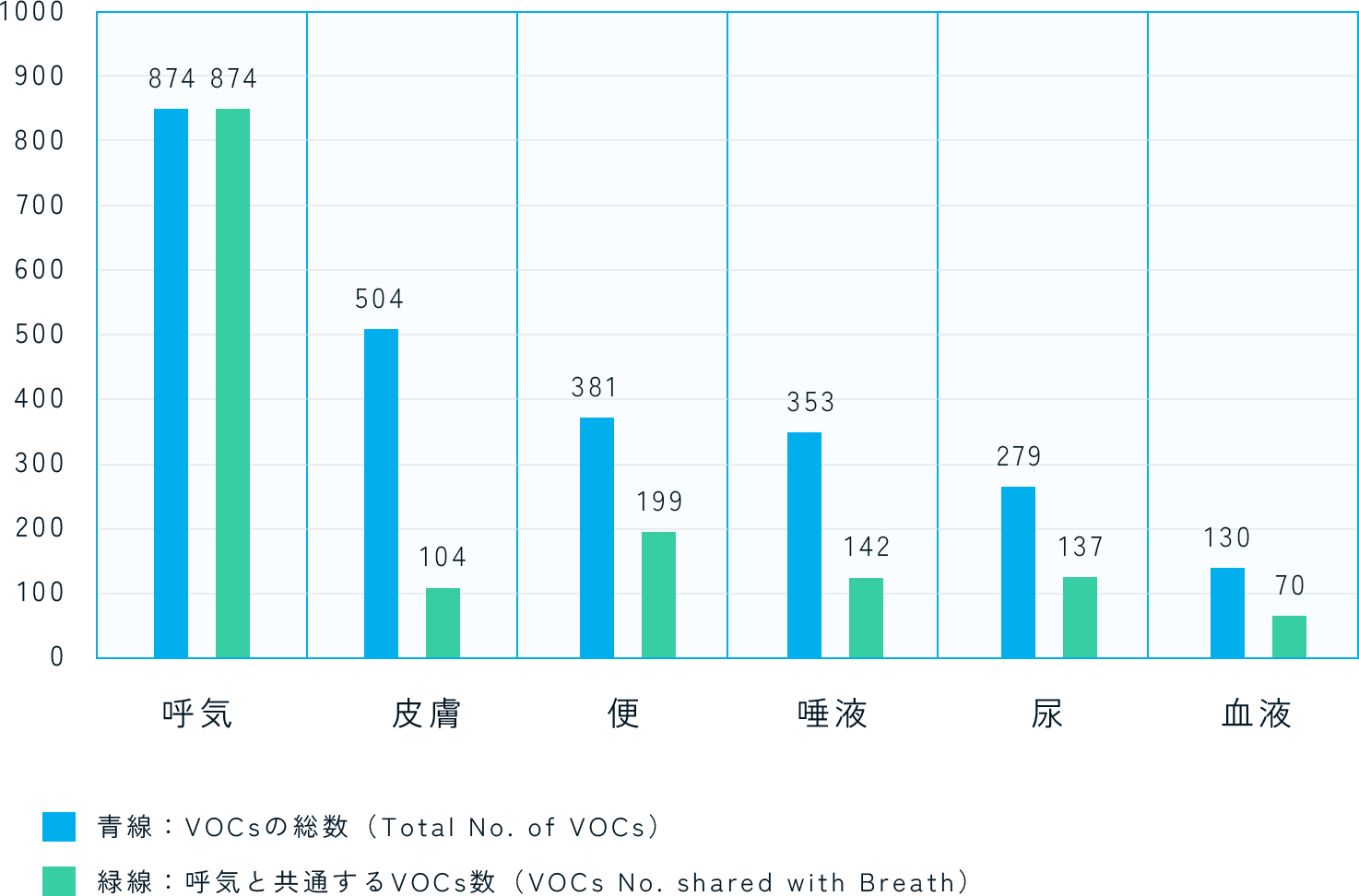 呼気、皮膚、糞便、唾液、尿、血液の各生体サンプルに含まれるVOCsの種類数を比較した棒グラフ。呼気が874種類で最も多く、皮膚504種類、糞便381種類、唾液353種類、尿279種類、血液130種類の順に少なくなる。青い棒は各サンプルのVOCs総数、緑色の棒は呼気と共通するVOCs数を示している